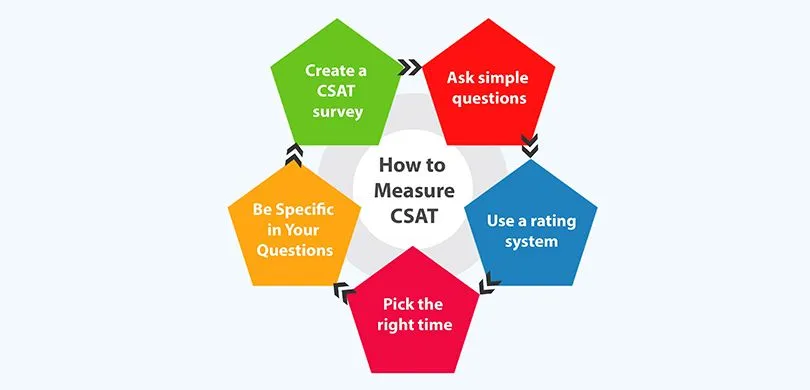 how to measure csat